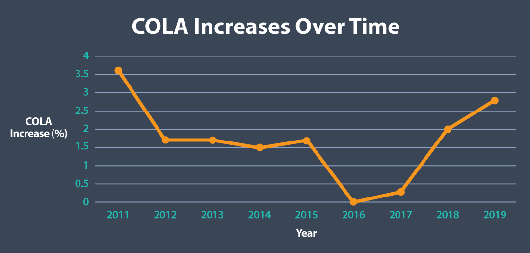 COLA Increases Over Time
