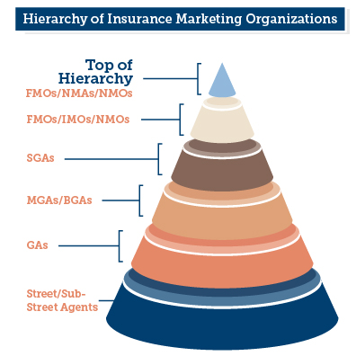 Hierarchy of Insurance Marketing Organizations