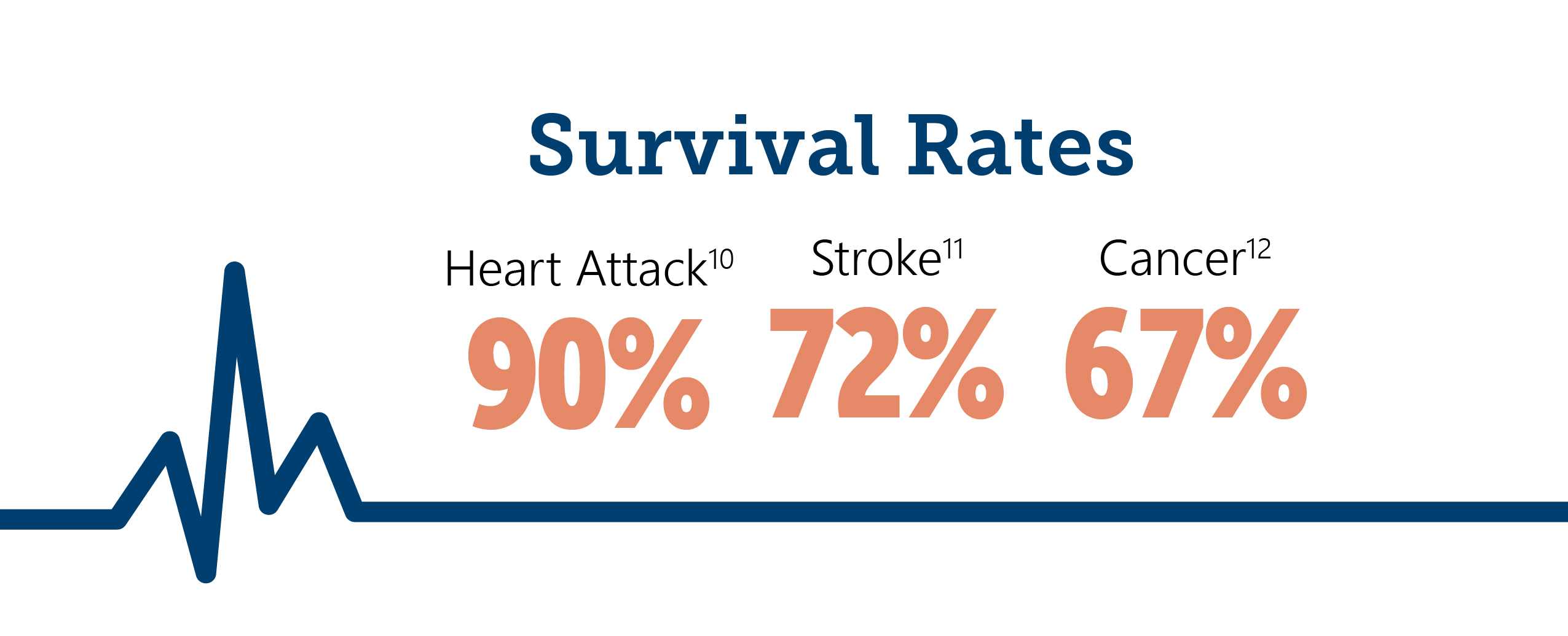 Cancer, Heart Attack and Stroke Survival Rates Cancer, Heart Attack and Stroke Survival Rates