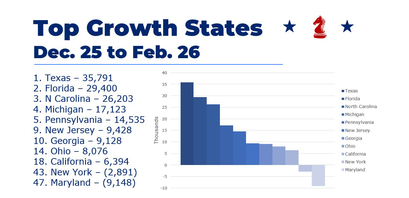 Top Growth States