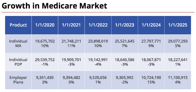 Growth in Medicare Market