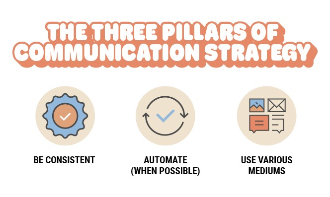 The Three Pillars of Communication Strategy