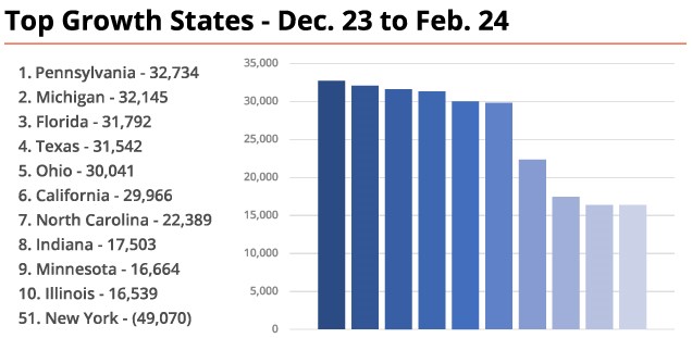 Top Growth States